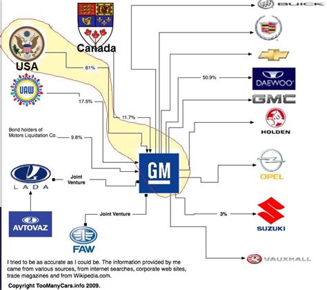 who owns general motors company